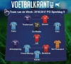 Heel wat jongens van Gent en uiteraard ook Teodorczyk in ons Team van de Week