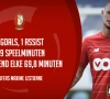 De weergaloze statistieken van Maxime Lestienne, terug helemaal de oude? "Is nu eenmaal typisch aan het Belgisch voetbal"