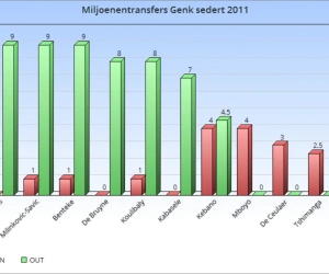 De kassa rinkelt al 6 jaar: Courtois, De Bruyne en deze anderen leverden Genk vele miljoenen op