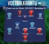 AA Gent en Racing Genk zijn hofleverancier in het laatste Team van de Week van het reguliere seizoen