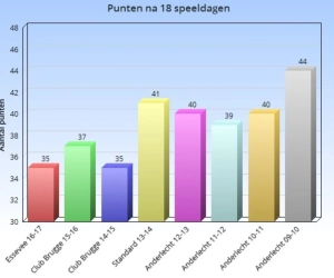 Zulte Waregem slechtste leider sinds play-offs? Neen, vraag maar aan Club Brugge