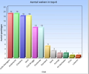 Begin van het einde? Zulte Waregem maakt Genk (en Standard, Anderlecht & co) nog steeds jaloers met deze cijfers: "Ze staan er niet voor niets"