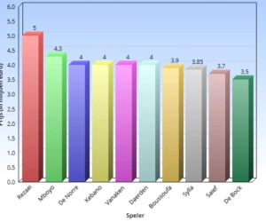 KRC Genk gaat binnenlands transferrecord verbrijzelen, wie staat er momenteel in de top-10?