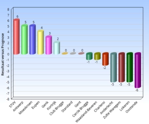 Onze prognose stond ver van de realiteit in de Jupiler Pro League: wie deed het beter en slechter dan verwacht?