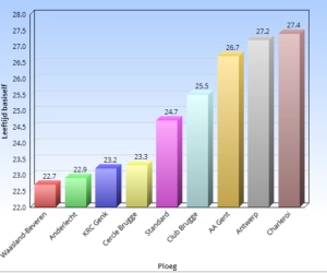 In youth we trust: Anderlecht gebruikt wel héél veel jonkies, wie staat er allemaal in de top-10 en wat zijn de jongste en oudste basiselftallen?